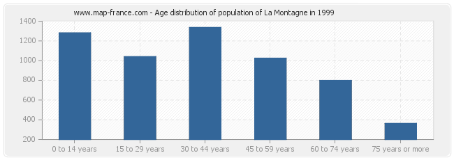 Age distribution of population of La Montagne in 1999